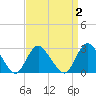Freeport tide chart for Thursday, April 2, 2026