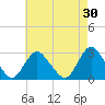 Freeport tide chart for Thursday, April 30, 2026