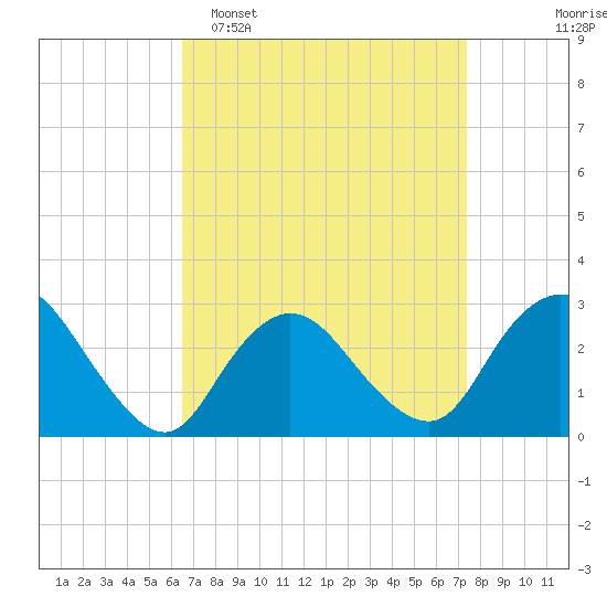 Freeport tide chart for Sunday, April 5, 2026