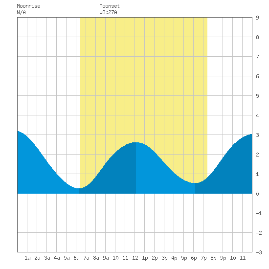 Freeport tide chart for Monday, April 6, 2026