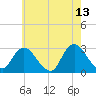 Freeport tide chart for Wednesday, May 13, 2026