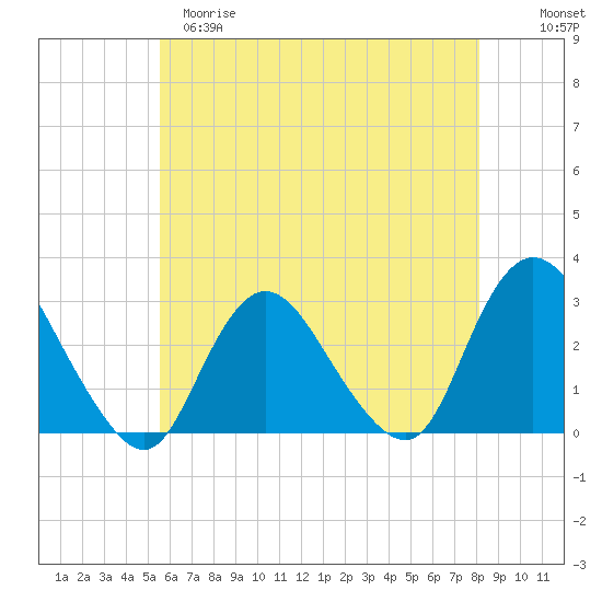 Freeport tide chart for Monday, May 18, 2026