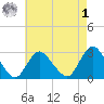 Freeport tide chart for Friday, May 1, 2026