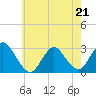 Freeport tide chart for Thursday, May 21, 2026