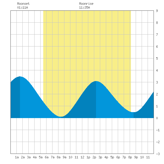 Freeport tide chart for Friday, May 22, 2026
