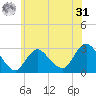 Freeport tide chart for Sunday, May 31, 2026
