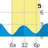 Freeport tide chart for Tuesday, May 5, 2026