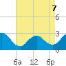 Freeport tide chart for Thursday, May 7, 2026
