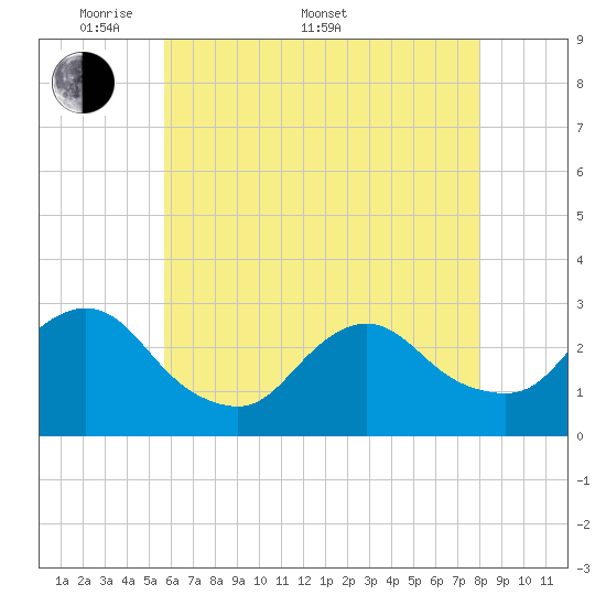 Freeport tide chart for Saturday, May 9, 2026