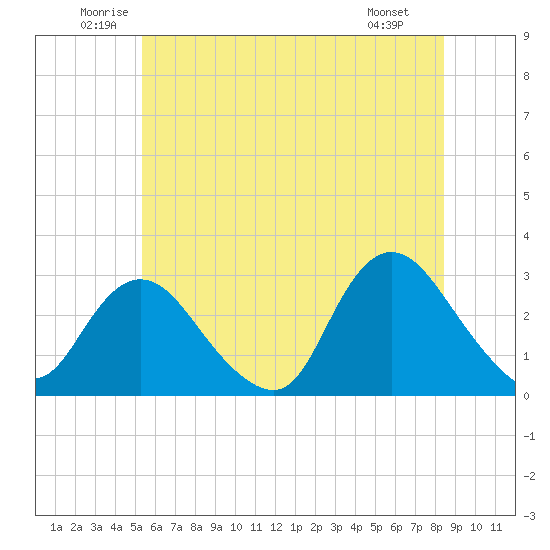 Freeport tide chart for Thursday, June 11, 2026