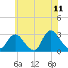 Freeport tide chart for Thursday, June 11, 2026