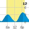 Freeport tide chart for Friday, June 12, 2026