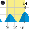 Freeport tide chart for Sunday, June 14, 2026