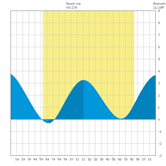 Freeport tide chart for Thursday, June 18, 2026