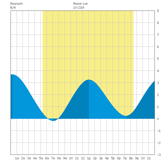 Freeport tide chart for Friday, June 19, 2026