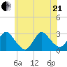 Freeport tide chart for Sunday, June 21, 2026