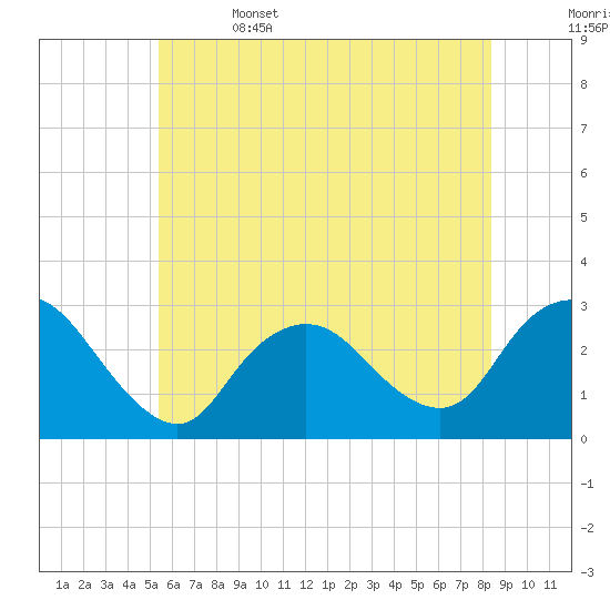 Freeport tide chart for Thursday, June 4, 2026