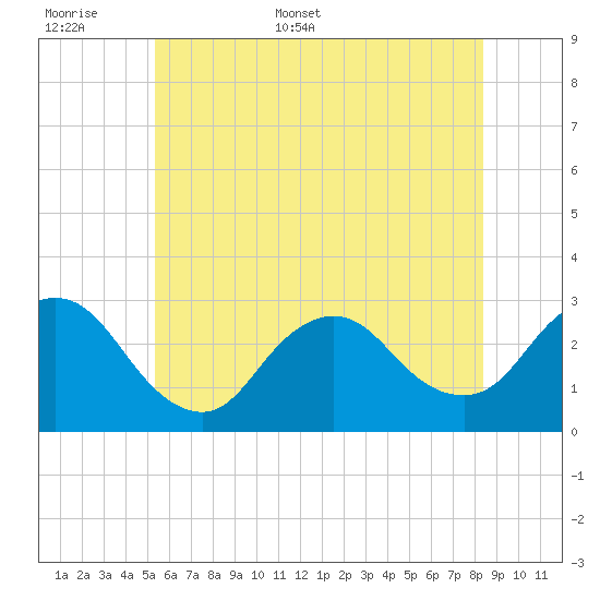Freeport tide chart for Saturday, June 6, 2026