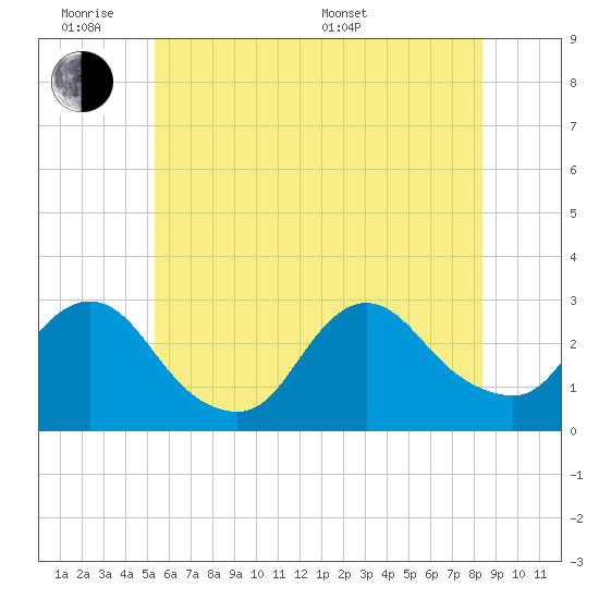 Freeport tide chart for Monday, June 8, 2026