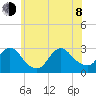 Freeport tide chart for Monday, June 8, 2026
