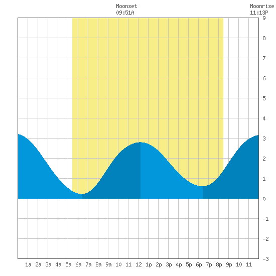 Freeport tide chart for Saturday, July 4, 2026