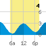 Freeport tide chart for Saturday, July 4, 2026