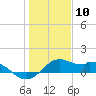 DOW Barge Canal tide chart for Sunday, January 10, 2021