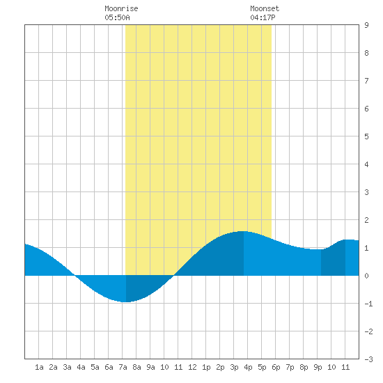 DOW Barge Canal tide chart for Monday, January 11, 2021