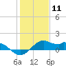 DOW Barge Canal tide chart for Monday, January 11, 2021
