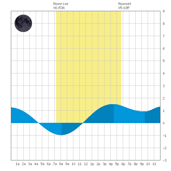 DOW Barge Canal tide chart for Tuesday, January 12, 2021