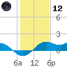 DOW Barge Canal tide chart for Tuesday, January 12, 2021