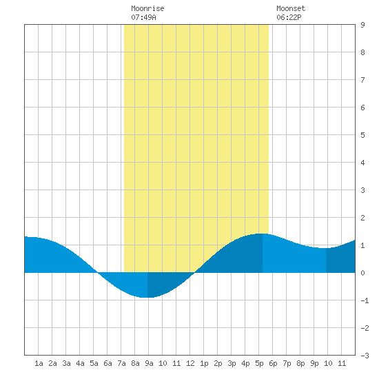 DOW Barge Canal tide chart for Wednesday, January 13, 2021