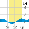 DOW Barge Canal tide chart for Thursday, January 14, 2021