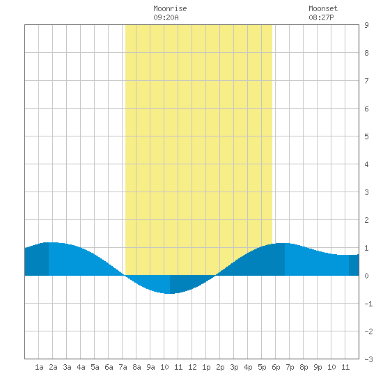 DOW Barge Canal tide chart for Friday, January 15, 2021