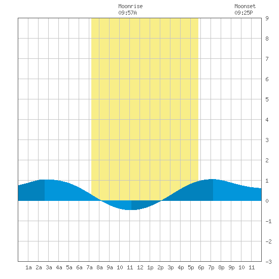 DOW Barge Canal tide chart for Saturday, January 16, 2021