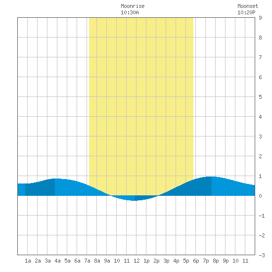 DOW Barge Canal tide chart for Sunday, January 17, 2021