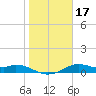 DOW Barge Canal tide chart for Sunday, January 17, 2021