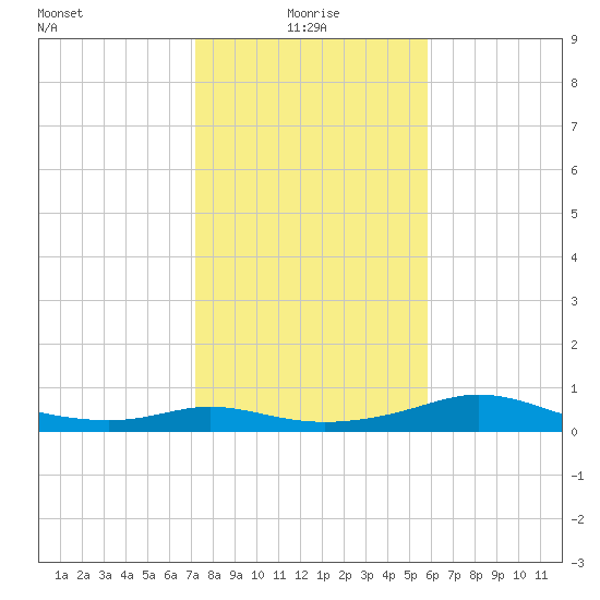 DOW Barge Canal tide chart for Tuesday, January 19, 2021