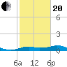 DOW Barge Canal tide chart for Wednesday, January 20, 2021