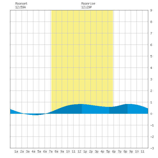DOW Barge Canal tide chart for Thursday, January 21, 2021