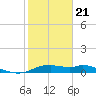 DOW Barge Canal tide chart for Thursday, January 21, 2021