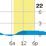 DOW Barge Canal tide chart for Friday, January 22, 2021