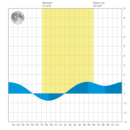 DOW Barge Canal tide chart for Thursday, January 28, 2021