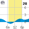 DOW Barge Canal tide chart for Thursday, January 28, 2021