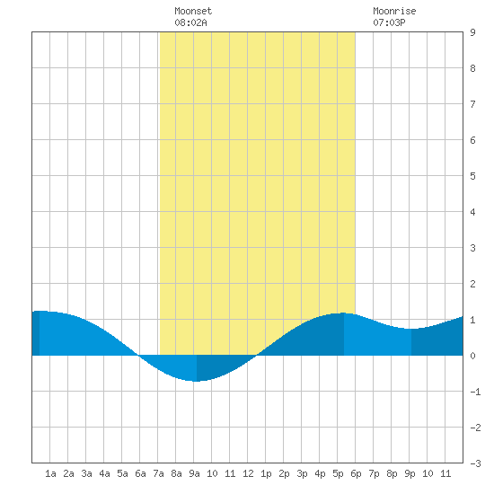 DOW Barge Canal tide chart for Friday, January 29, 2021