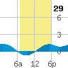 DOW Barge Canal tide chart for Friday, January 29, 2021