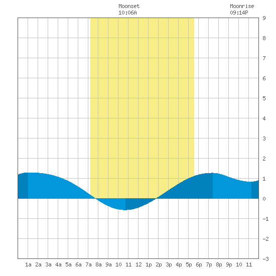 DOW Barge Canal tide chart for Saturday, January 2, 2021