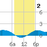 DOW Barge Canal tide chart for Saturday, January 2, 2021