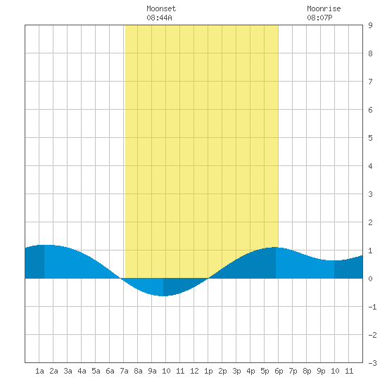 DOW Barge Canal tide chart for Saturday, January 30, 2021