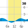 DOW Barge Canal tide chart for Saturday, January 30, 2021